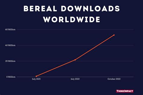 BeReal Statistics 2024 – Number of Users And Downloads